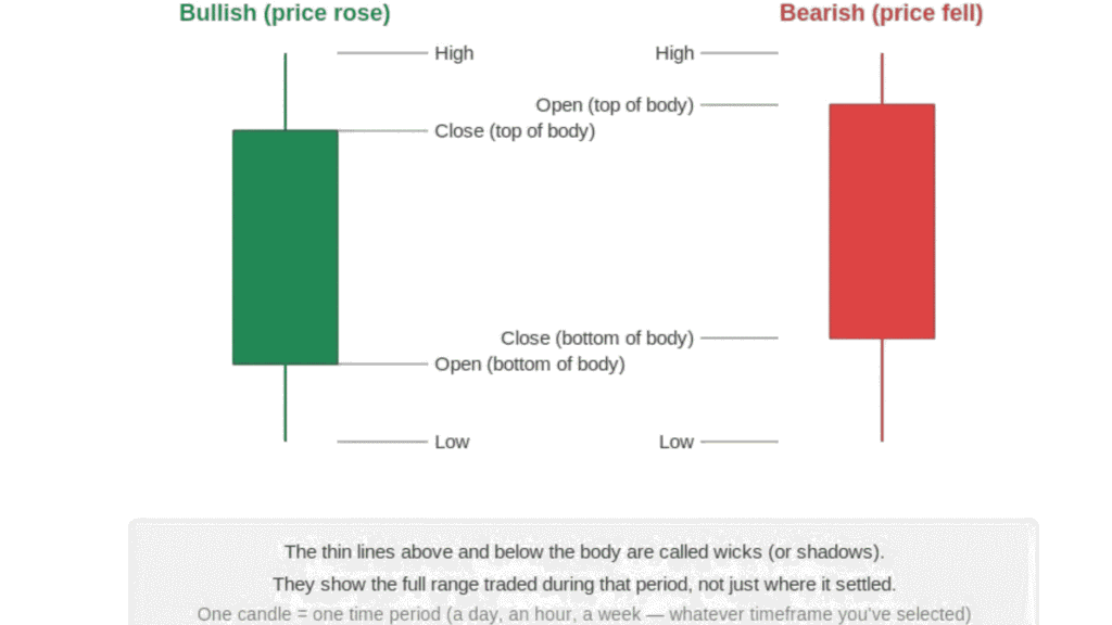 How to Read a Stock Chart: A Step-by-Step Guide for Absolute Beginners how to read a stock chart