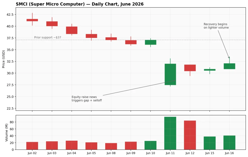 How to Read a Stock Chart: A Step-by-Step Guide for Absolute Beginners how to read a stock chart SMCI real example with volume