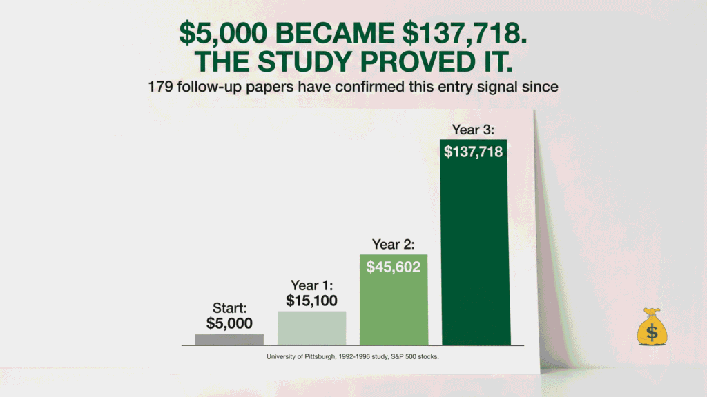 Does Price Action Trading Actually Work? What the Science Says Bar chart showing $5,000 compounding to $137,718 over 3 years based on University of Pittsburgh entry signal study on S&P 500 stocks
