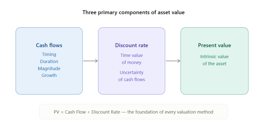 How to Value a Stock: The Complete Beginner's Guide to Finding Stocks Worth Buying Three components of asset value diagram cash flows, discount rate, and present value for how to value a stock