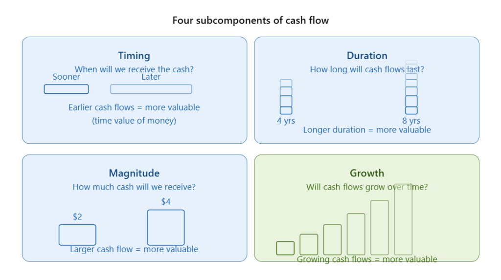 How to Value a Stock: The Complete Beginner's Guide to Finding Stocks Worth Buying Four subcomponents of cash flow diagram showing timing, duration, magnitude, and growth used to value a stock