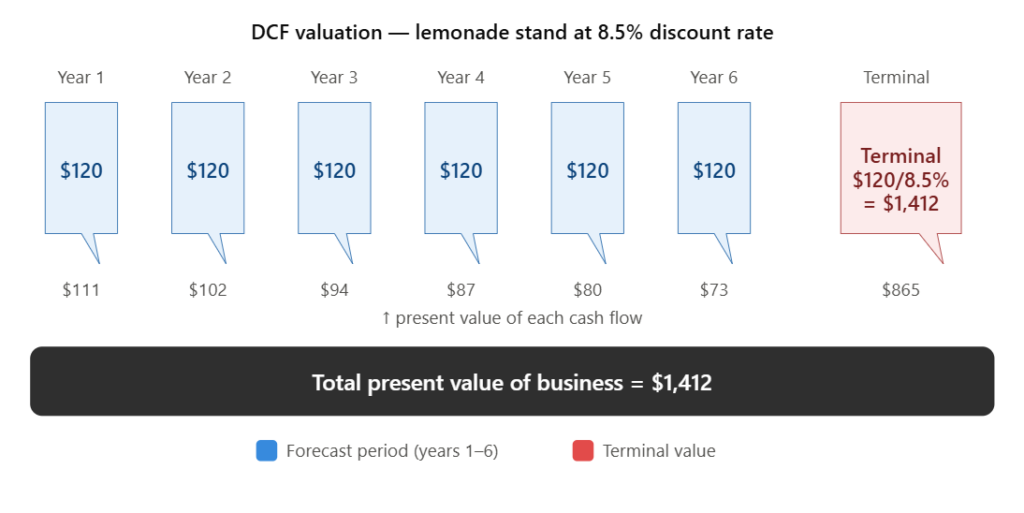 How to Value a Stock: The Complete Beginner's Guide to Finding Stocks Worth Buying DCF valuation diagram showing blue forecast period arrows and red terminal value arrow discounting to $1,412 present value
