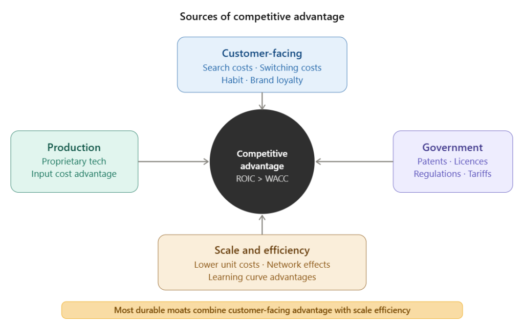 How to Value a Stock: The Complete Beginner's Guide to Finding Stocks Worth Buying Sources of competitive advantage hub diagram showing customer-facing, production, scale efficiency, and government policy moats for stock valuation
