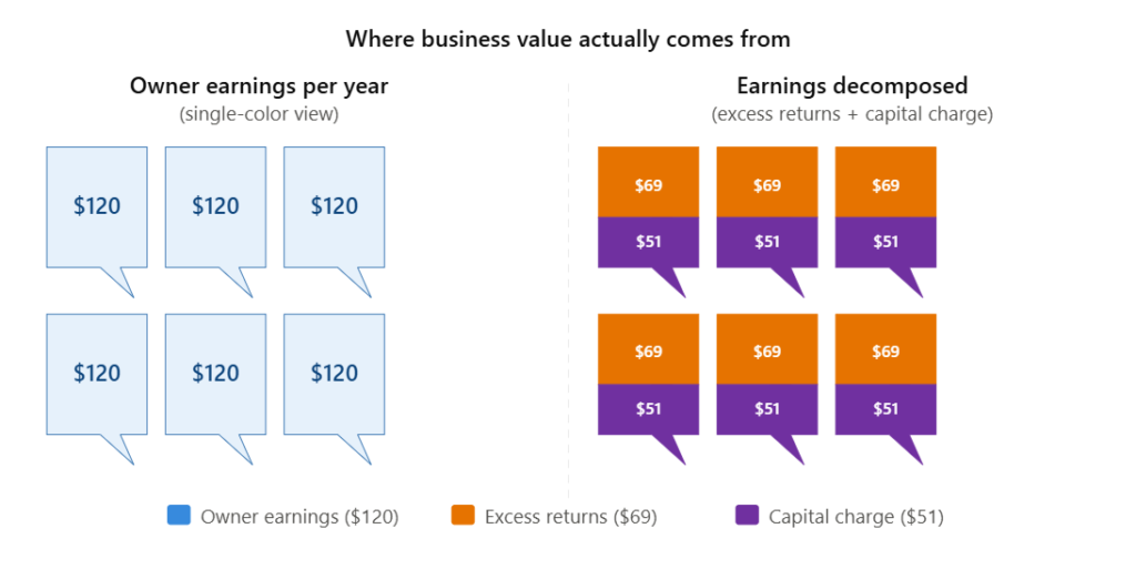 How to Value a Stock: The Complete Beginner's Guide to Finding Stocks Worth Buying Good growth vs worthless growth vs bad growth diagram showing how ROIC relative to cost of capital determines stock value creation