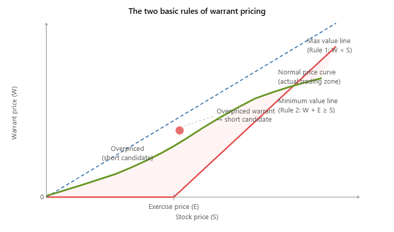 Warrant Hedging Strategy: How to Beat the Market With Low Risk The two basic rules of warrant pricing