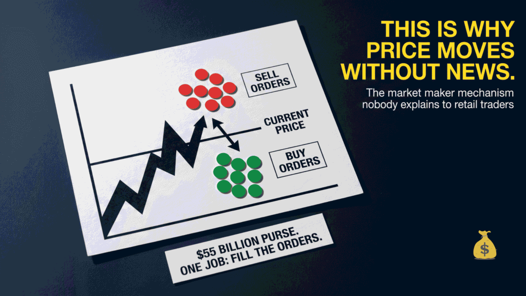 Does Price Action Trading Actually Work? What the Science Says Market maker order flow diagram showing buy and sell order clusters above and below price why price moves without news catalysts