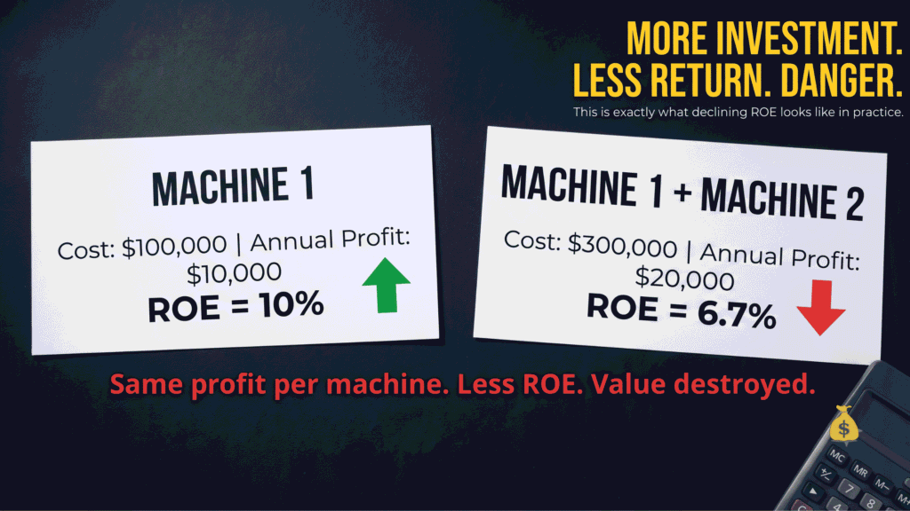 How to Read Financial Statements for Value Investing (Warren Buffett's Approach) Return on equity money machine illustration showing two cards comparing 10% ROE vs 6.7% ROE when second machine added —value investing financial analysis