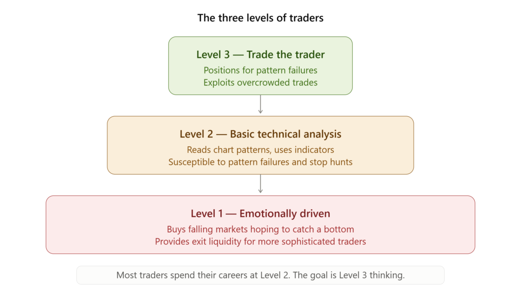 How to Trade Stocks Like a Professional: The Complete Edge-Finding Guide three levels of traders
