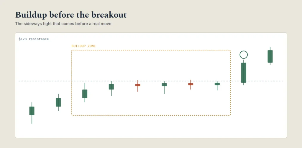 Candlestick chart showing a buildup zone forming before a breakout above resistance