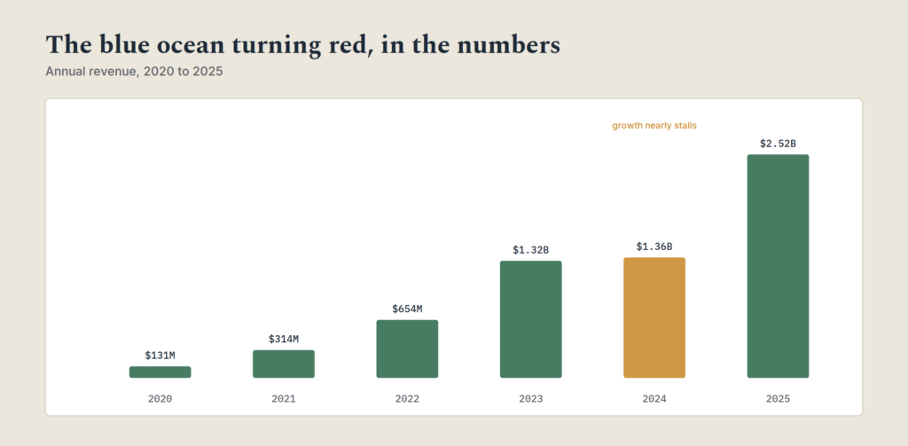 Blue Ocean Strategy for Investors: How to Spot a Company With a Real Edge Bar chart of Celsius Holdings annual revenue from 2020 to 2025, showing the 2024 growth stall