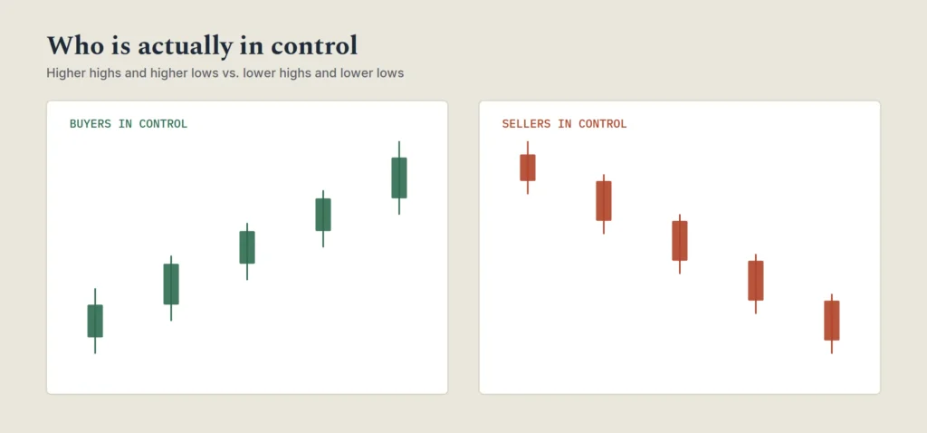 Candlestick charts comparing buyer dominance and seller dominance in price action trading