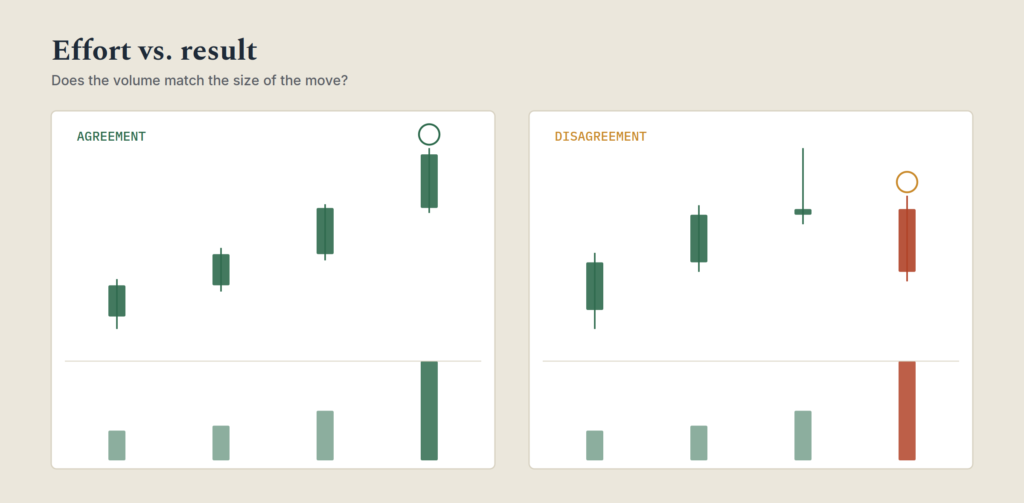 Volume Price Analysis: How to Read What Big Money Is Actually Doing Two candlestick charts comparing volume and price agreement versus disagreement