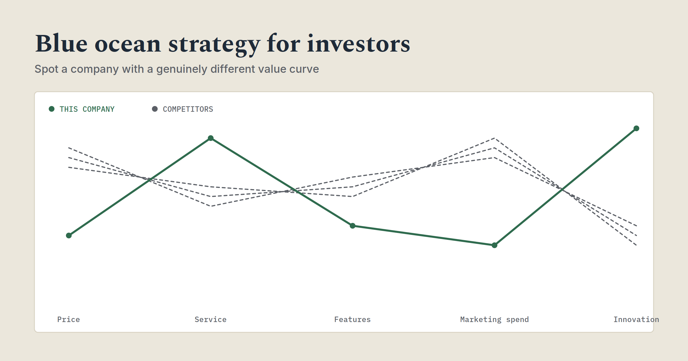 Blue ocean strategy for investors: strategy canvas comparing one company's value curve to competitors