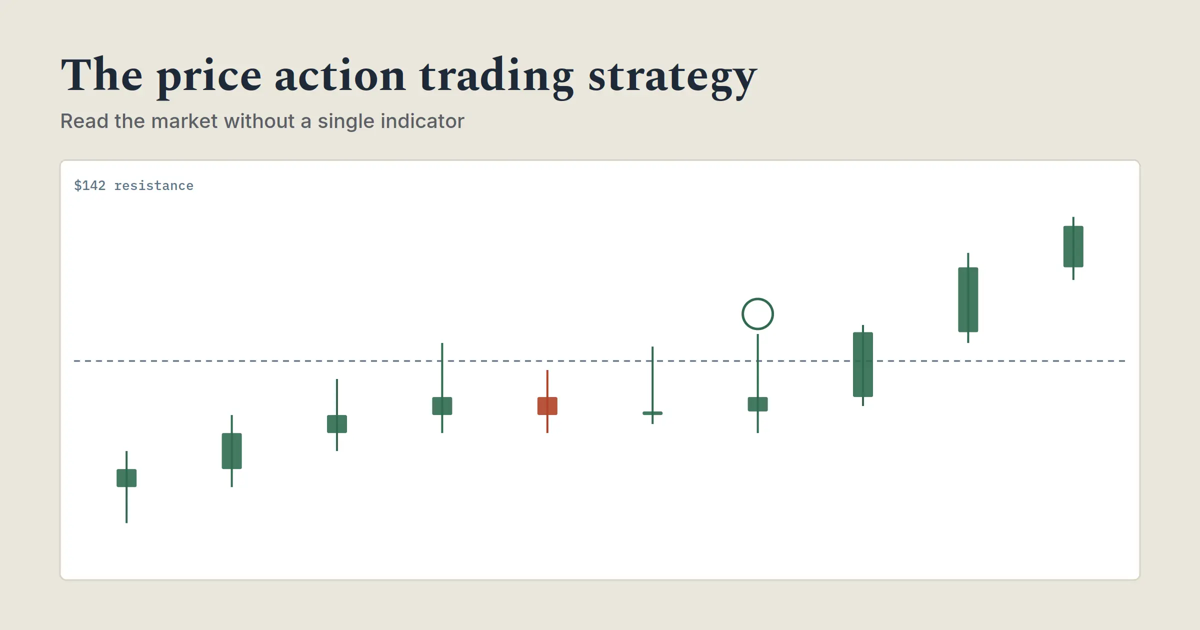 Price action trading strategy: candlestick chart showing a proper break above resistance