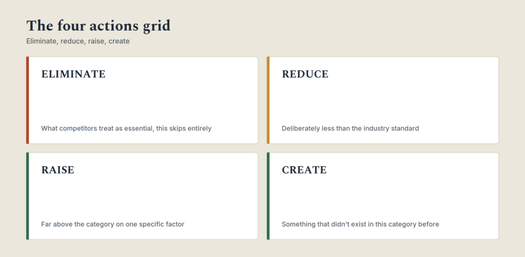 Blue Ocean Strategy for Investors: How to Spot a Company With a Real Edge Four-quadrant grid showing the eliminate, reduce, raise, create framework