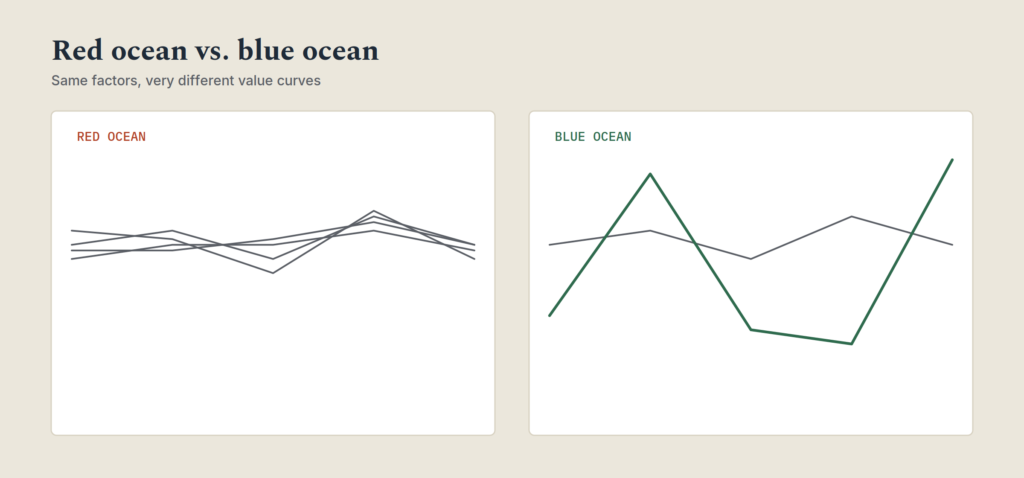 Blue Ocean Strategy for Investors: How to Spot a Company With a Real Edge Line charts comparing a crowded red ocean value curve to a differentiated blue ocean value curve