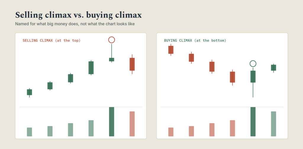 Volume Price Analysis: How to Read What Big Money Is Actually Doing Candlestick charts comparing a selling climax at a rally top to a buying climax at a decline bottom