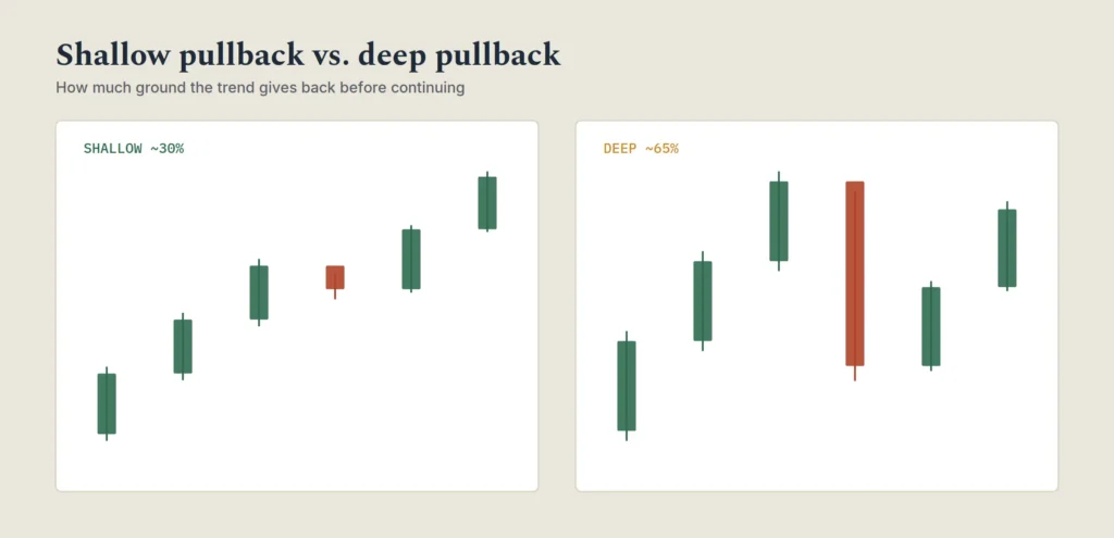 Candlestick charts comparing a shallow pullback and a deep pullback within an uptrend