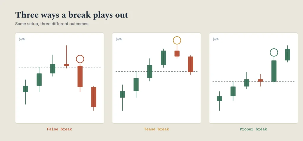 Three candlestick charts comparing a false break, tease break, and proper break of resistance