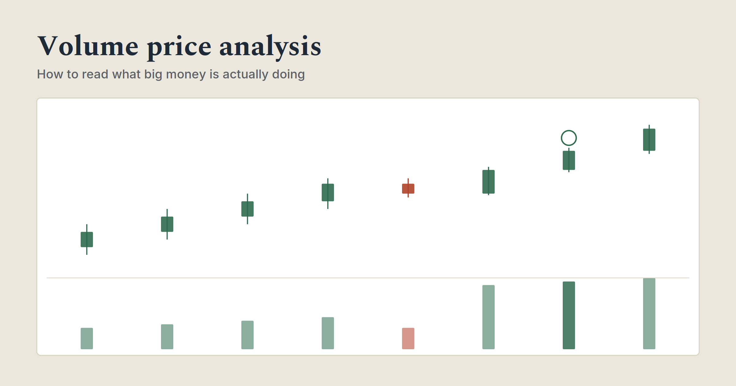 Volume price analysis: candlestick chart with volume bars showing effort matching a rising price move