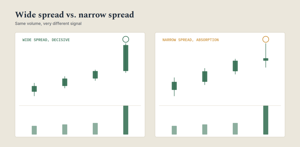 Volume Price Analysis: How to Read What Big Money Is Actually Doing Candlestick charts comparing a wide spread decisive candle to a narrow spread absorption candle