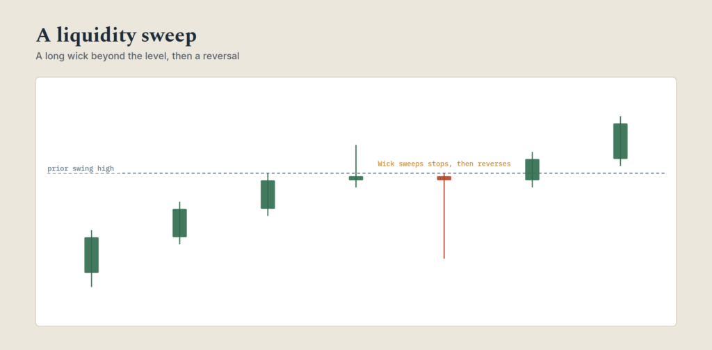 Market Structure Trading: How to Read Trend Changes Before Everyone Else Candlestick chart showing a liquidity sweep: a long wick beyond a prior swing high that reverses sharply