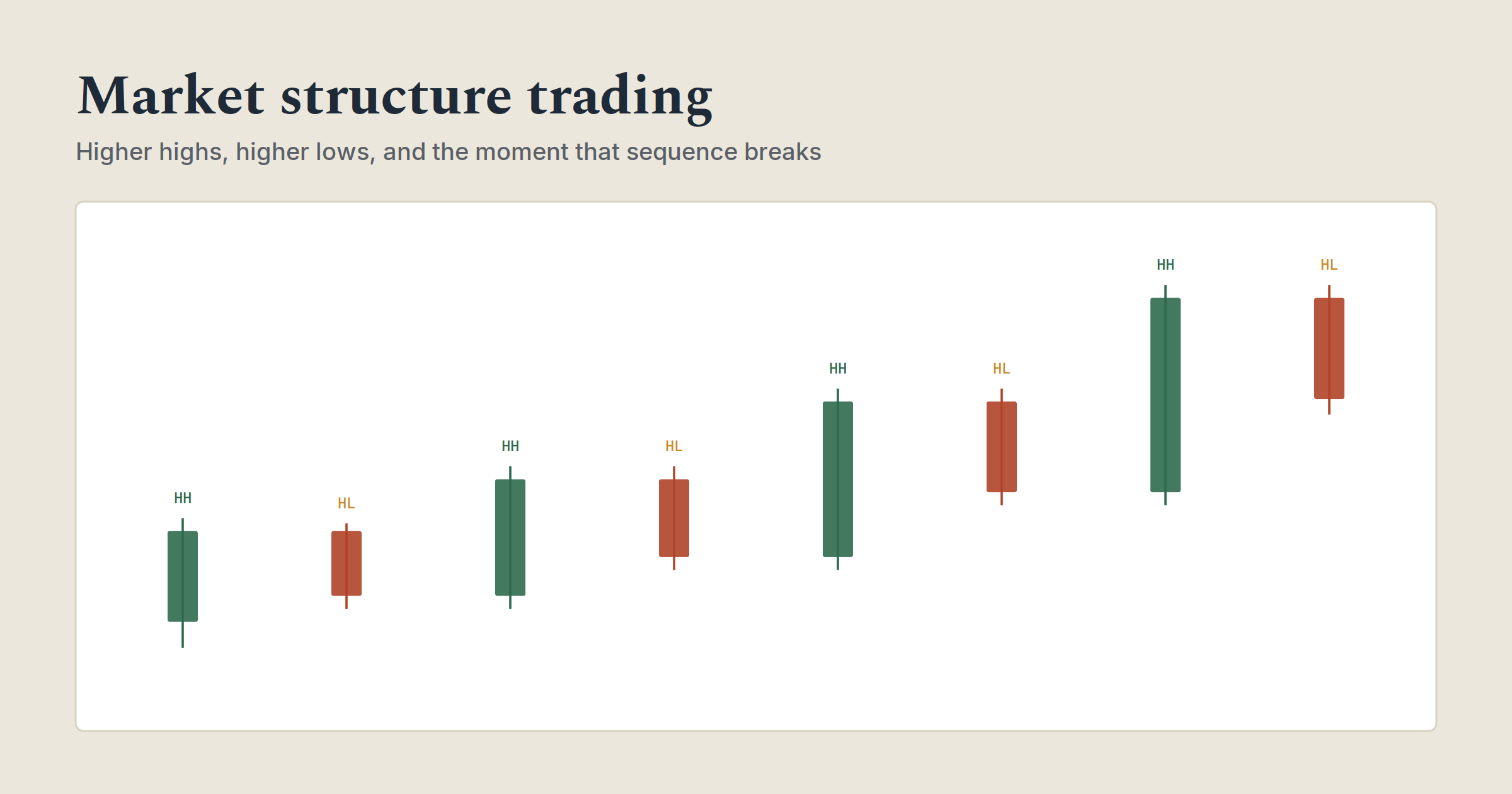Market structure trading: candlestick chart showing a sequence of higher highs and higher lows